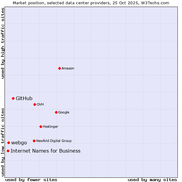 Market position of GitHub vs. webgo vs. Internet Names for Business