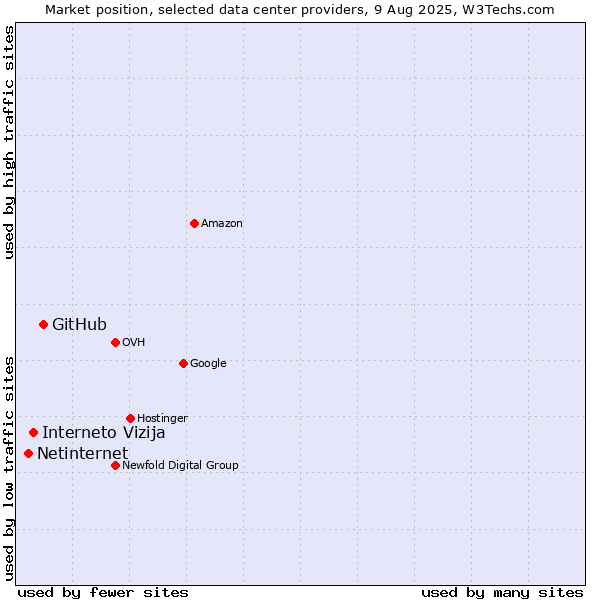 Market position of GitHub vs. Interneto Vizija vs. Netinternet