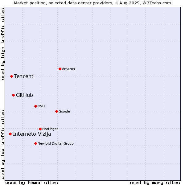 Market position of GitHub vs. Tencent vs. Interneto Vizija