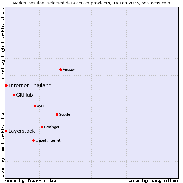 Market position of GitHub vs. Internet Thailand vs. Layerstack