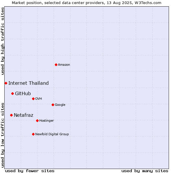 Market position of GitHub vs. Netafraz vs. Internet Thailand