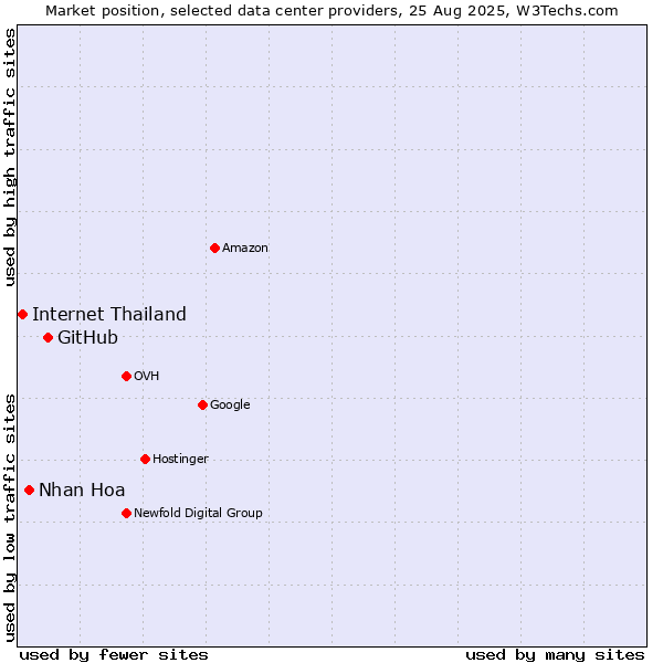 Market position of GitHub vs. Nhan Hoa vs. Internet Thailand