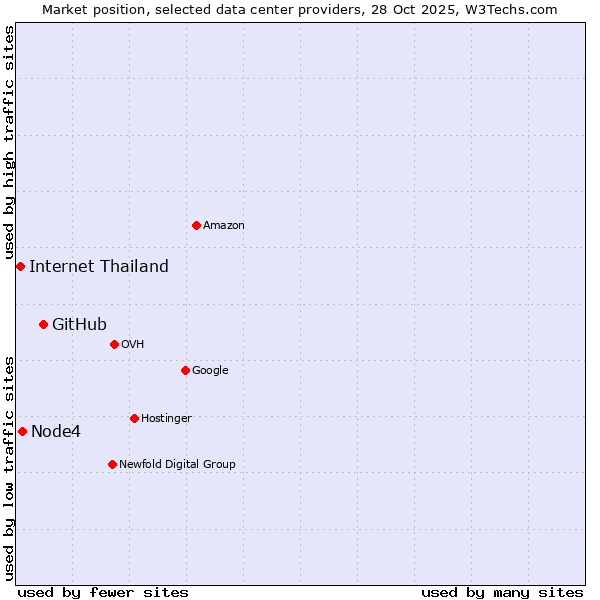 Market position of GitHub vs. Node4 vs. Internet Thailand