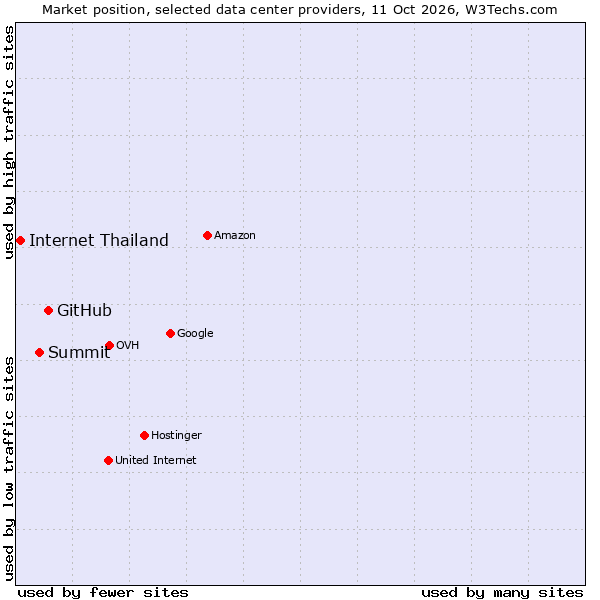 Market position of GitHub vs. Summit vs. Internet Thailand