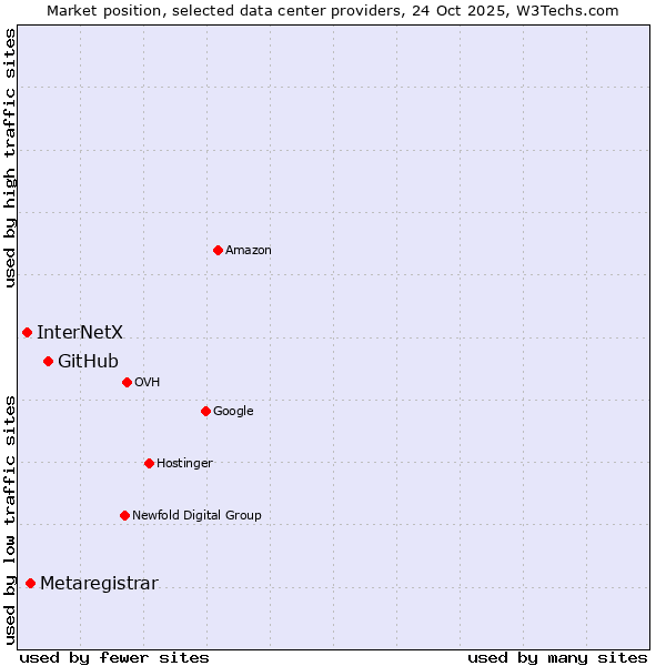 Market position of GitHub vs. Metaregistrar vs. InterNetX