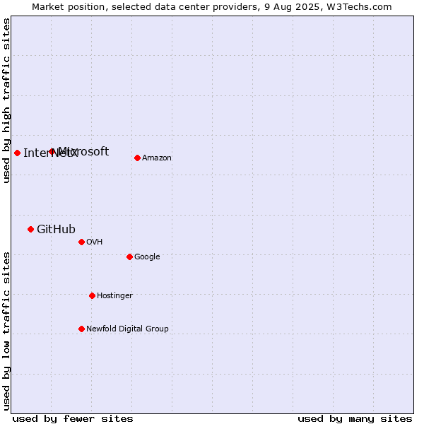 Market position of Microsoft vs. GitHub vs. InterNetX