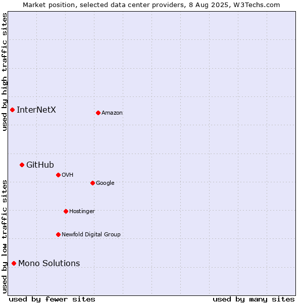 Market position of GitHub vs. Mono Solutions vs. InterNetX