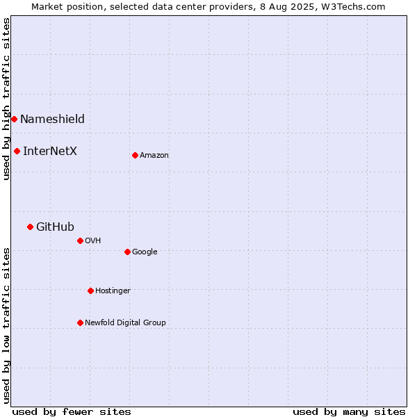 Market position of GitHub vs. InterNetX vs. Nameshield