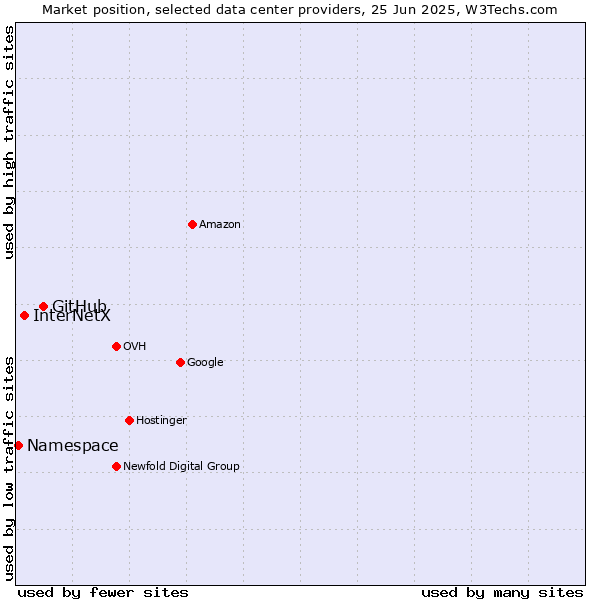Market position of GitHub vs. InterNetX vs. Namespace