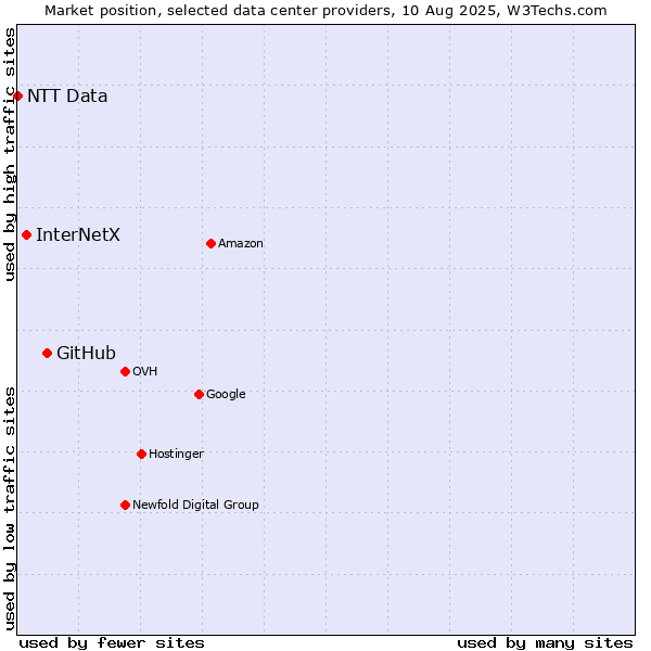 Market position of GitHub vs. InterNetX vs. NTT Data