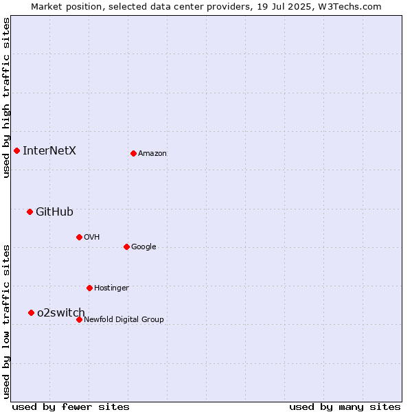 Market position of o2switch vs. GitHub vs. InterNetX