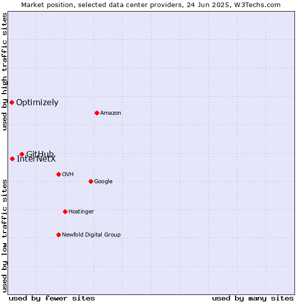 Market position of GitHub vs. InterNetX vs. Optimizely