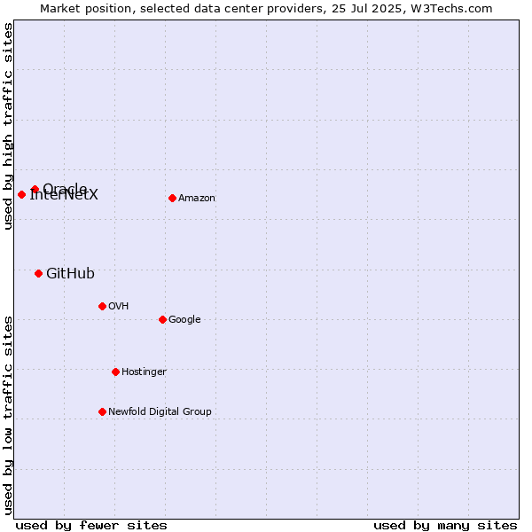 Market position of GitHub vs. Oracle vs. InterNetX