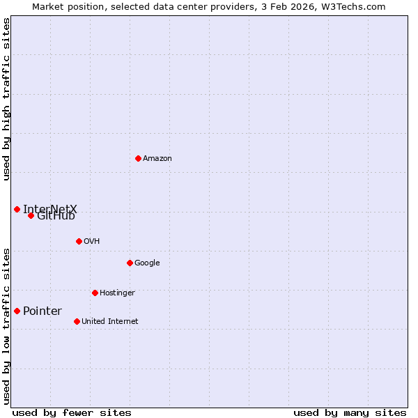 Market position of GitHub vs. Pointer vs. InterNetX