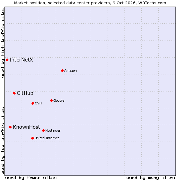 Market position of GitHub vs. KnownHost vs. InterNetX