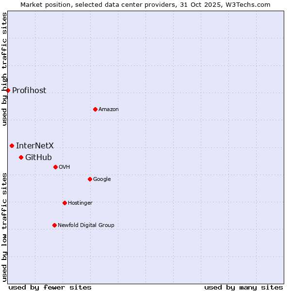 Market position of GitHub vs. InterNetX vs. Profihost