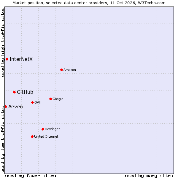 Market position of GitHub vs. InterNetX vs. Aeven