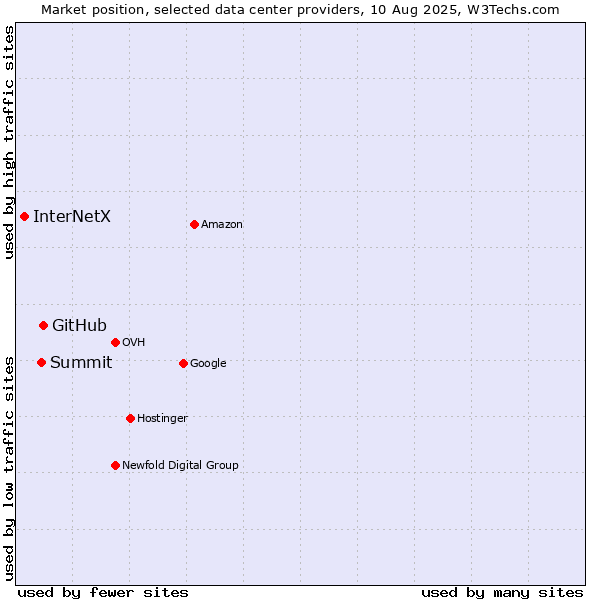 Market position of GitHub vs. Summit vs. InterNetX
