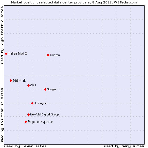 Market position of Squarespace vs. GitHub vs. InterNetX