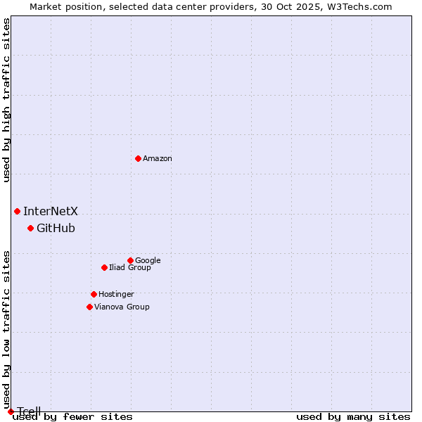 Market position of GitHub vs. InterNetX vs. Tcell