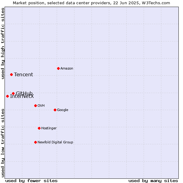 Market position of GitHub vs. Tencent vs. InterNetX