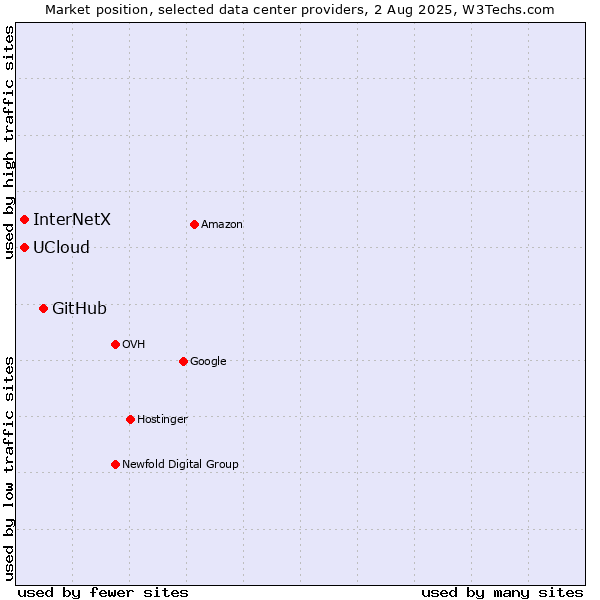 Market position of GitHub vs. UCloud vs. InterNetX