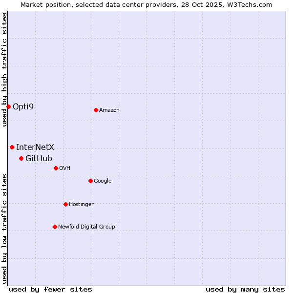 Market position of GitHub vs. InterNetX vs. Opti9