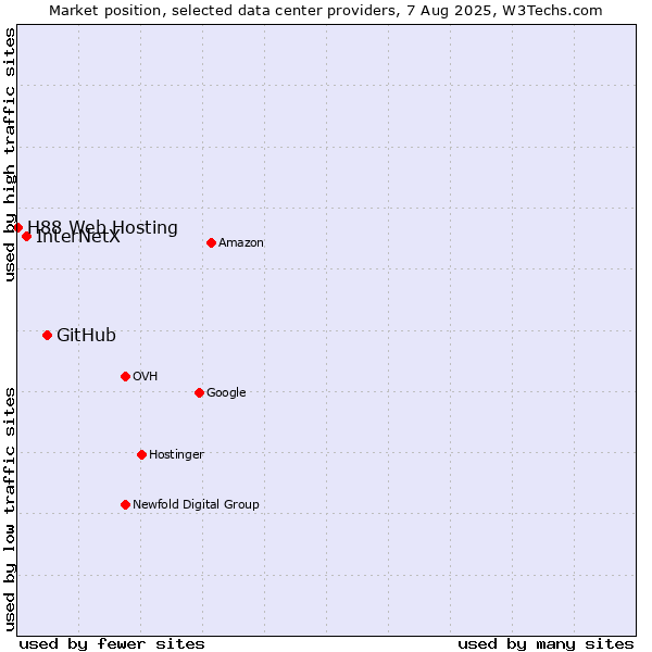 Market position of GitHub vs. InterNetX vs. H88 Web Hosting