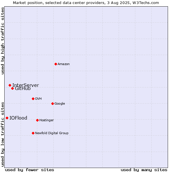 Market position of GitHub vs. InterServer vs. IOFlood