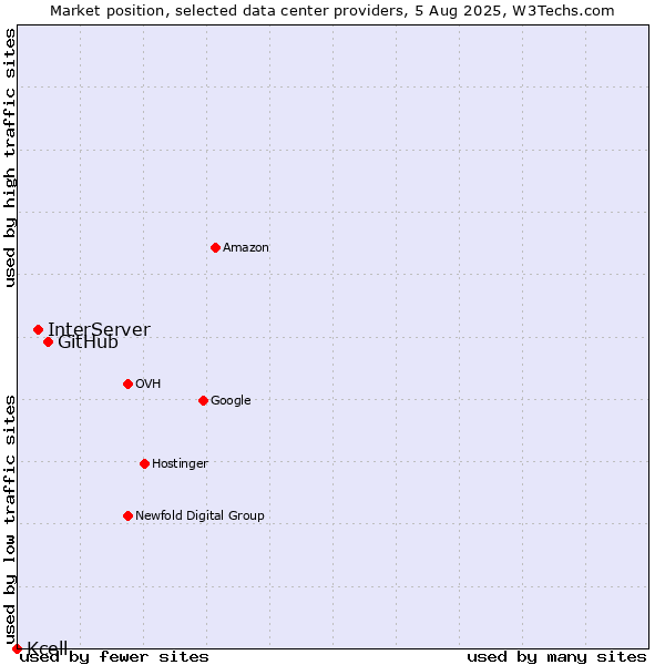 Market position of GitHub vs. InterServer vs. Kcell