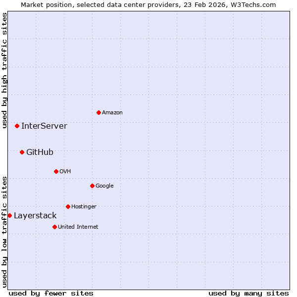 Market position of GitHub vs. InterServer vs. Layerstack