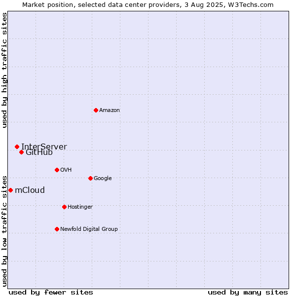 Market position of GitHub vs. InterServer vs. mCloud