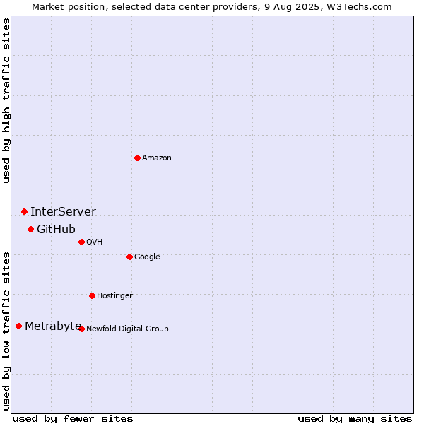 Market position of GitHub vs. InterServer vs. Metrabyte