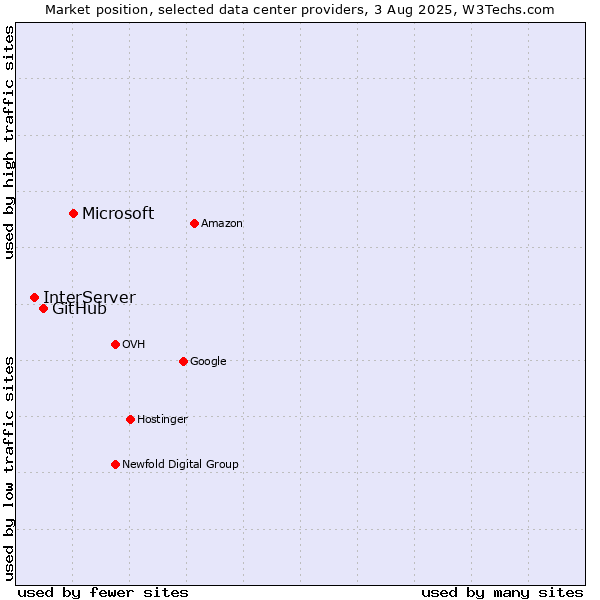 Market position of Microsoft vs. GitHub vs. InterServer