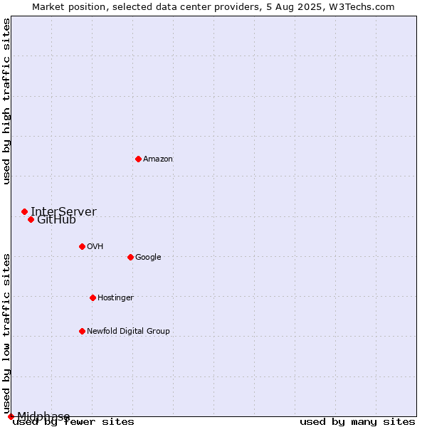 Market position of GitHub vs. InterServer vs. Midphase