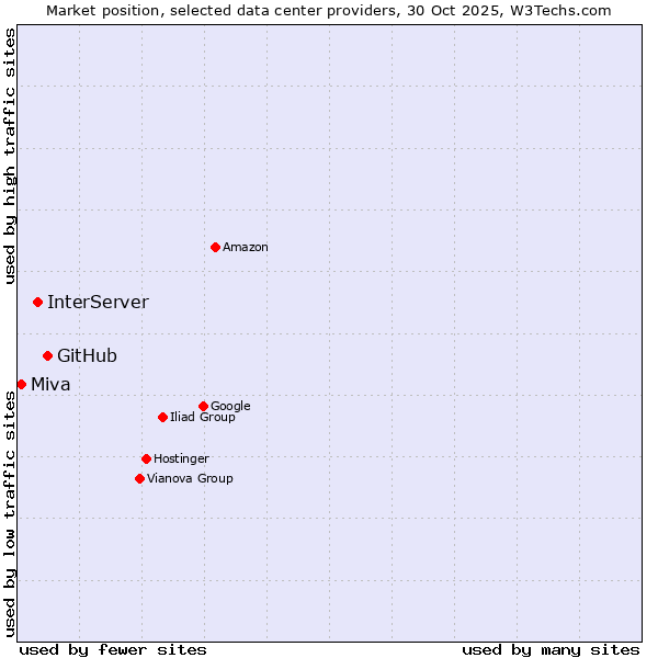 Market position of GitHub vs. InterServer vs. Miva