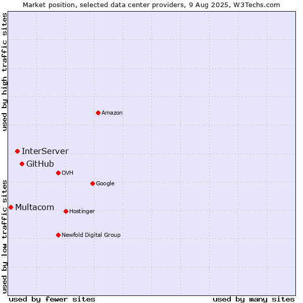 Market position of GitHub vs. InterServer vs. Multacom