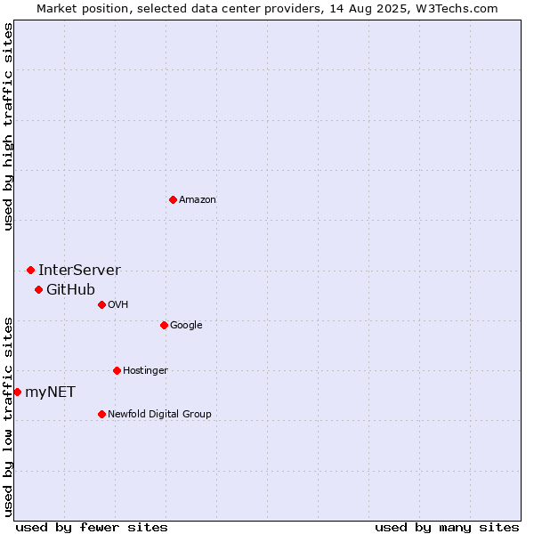 Market position of GitHub vs. InterServer vs. myNET