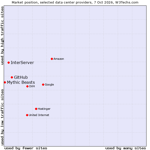 Market position of GitHub vs. InterServer vs. Mythic Beasts