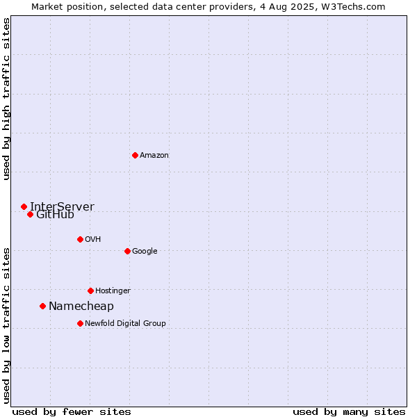 Market position of Namecheap vs. GitHub vs. InterServer