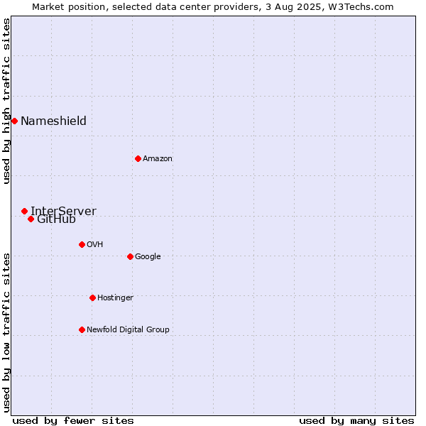 Market position of GitHub vs. InterServer vs. Nameshield
