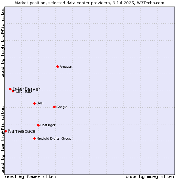Market position of GitHub vs. InterServer vs. Namespace
