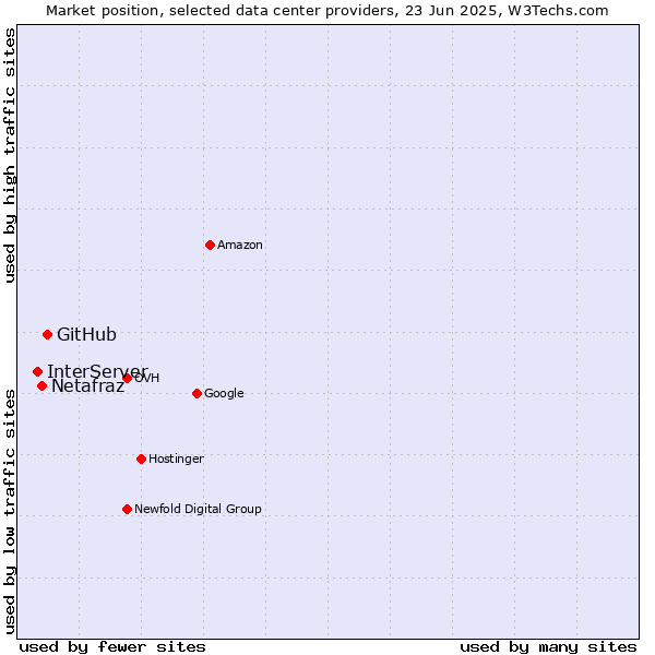 Market position of GitHub vs. Netafraz vs. InterServer