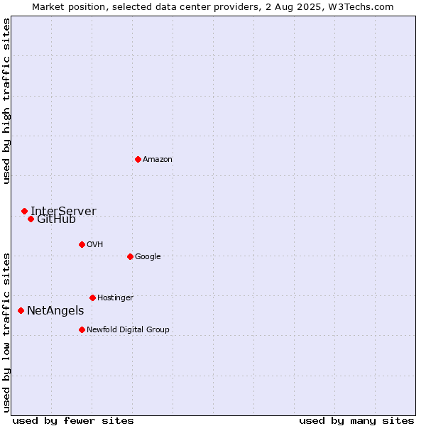 Market position of GitHub vs. InterServer vs. NetAngels