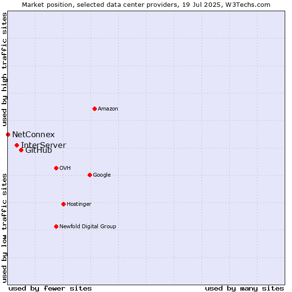 Market position of GitHub vs. InterServer vs. NetConnex