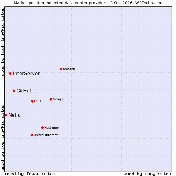 Market position of GitHub vs. InterServer vs. Netia