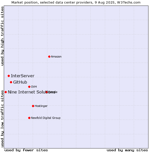 Market position of GitHub vs. InterServer vs. Nine Internet Solutions