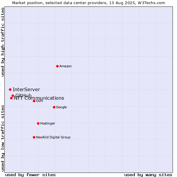 Market position of GitHub vs. NTT Communications vs. InterServer