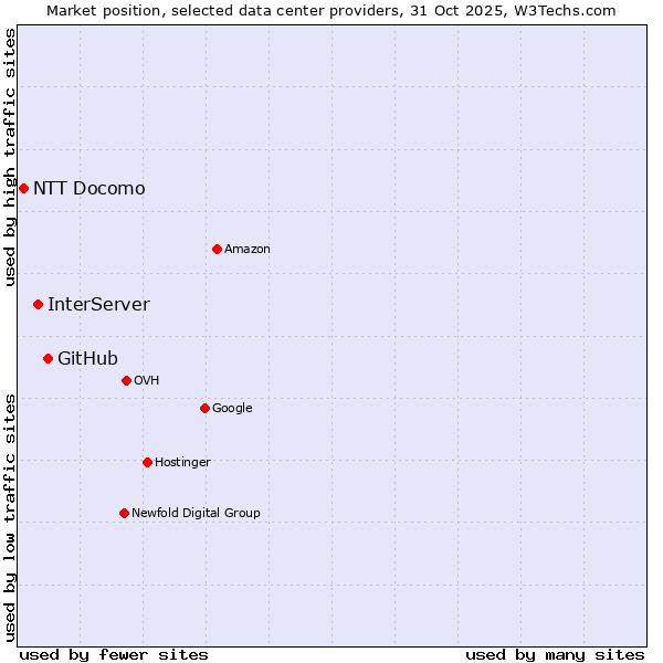 Market position of GitHub vs. InterServer vs. NTT Docomo