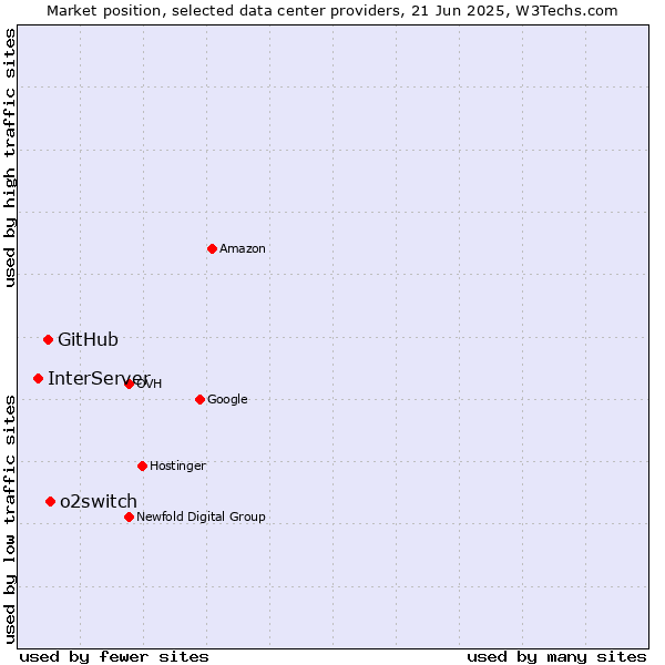 Market position of o2switch vs. GitHub vs. InterServer
